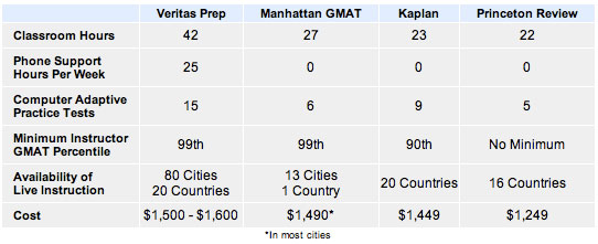 Compare Veritas Prep GMAT Courses Against GMAT Competitors