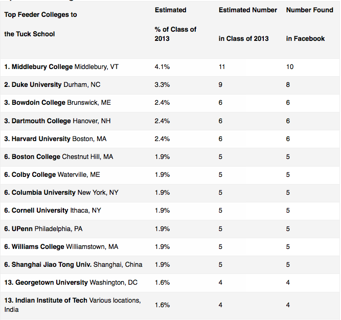 Top Feeder Colleges To The Tuck School