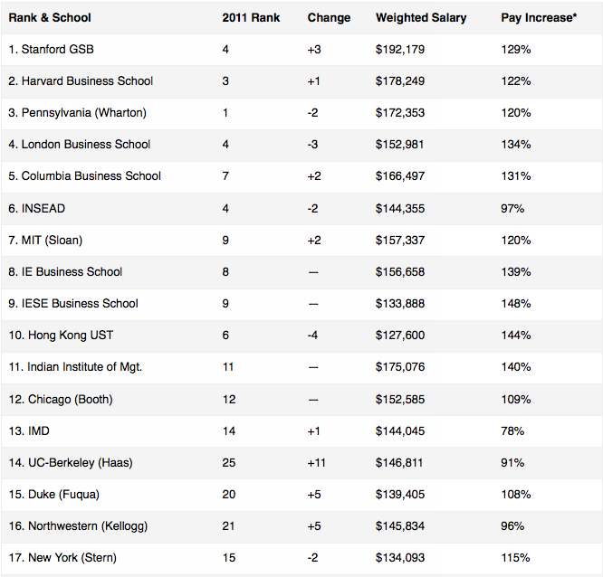 Emba Program Rankings