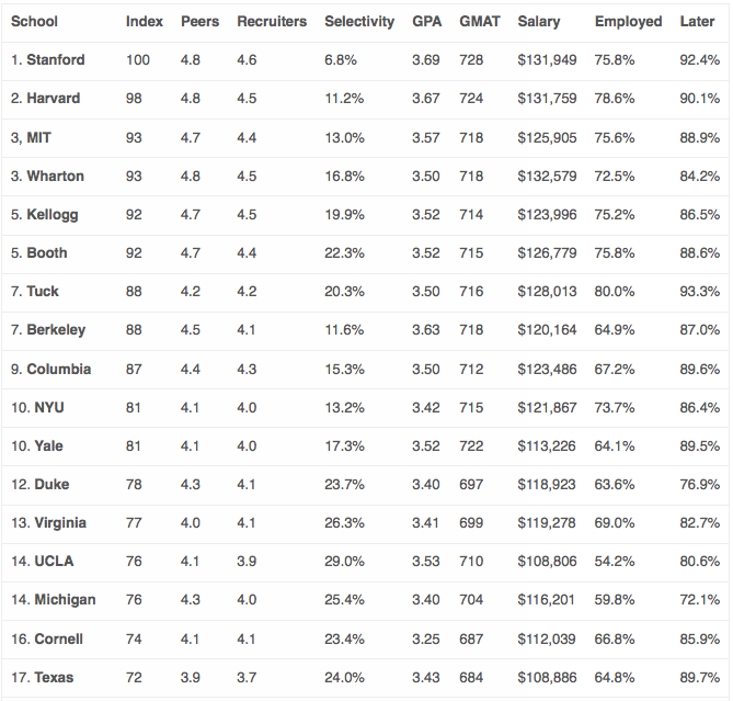 Mba Rankings: June 2015