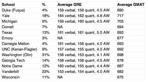 GREs vs. GMATs at Top Business School MBA Programs