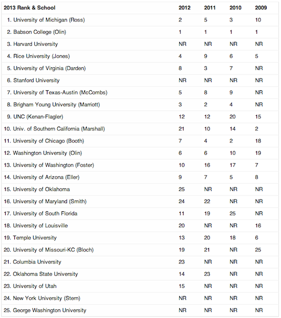 Mba Ranking Ross Mba Ranking