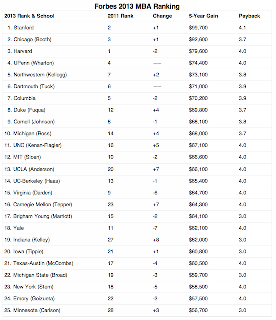 Mba Ranking Ross Mba Ranking