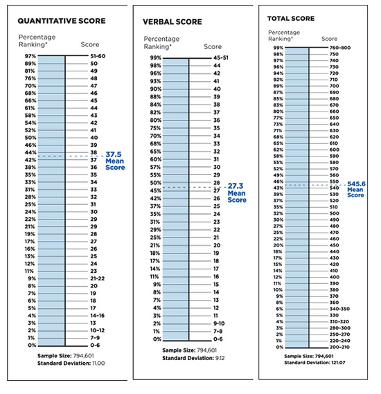 Gre Raw Score Conversion Chart