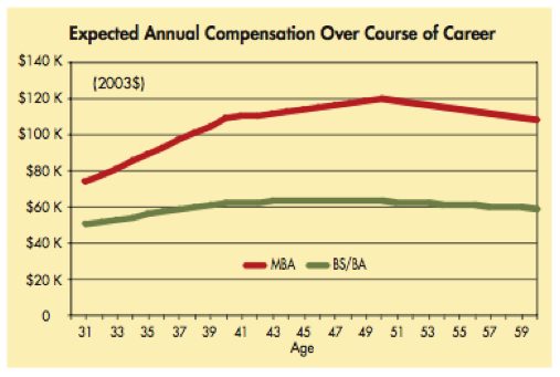 Earnings of MBAs vs Non-MBAs