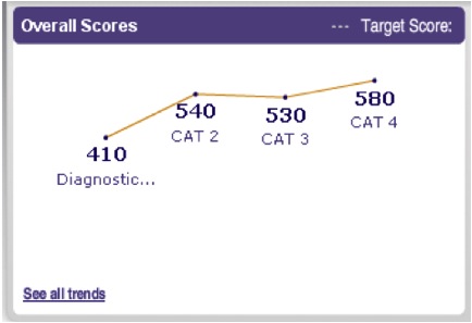 Komal CAT Scores