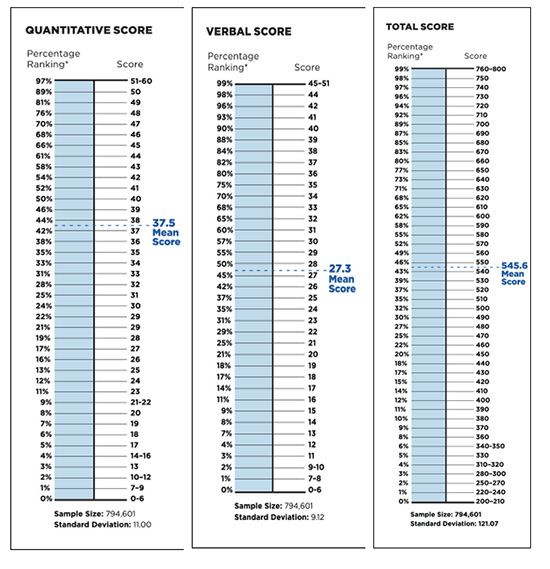 Gmat Score Chart Magoosh