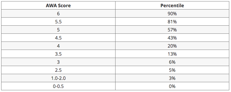 Gmat Percentile Chart