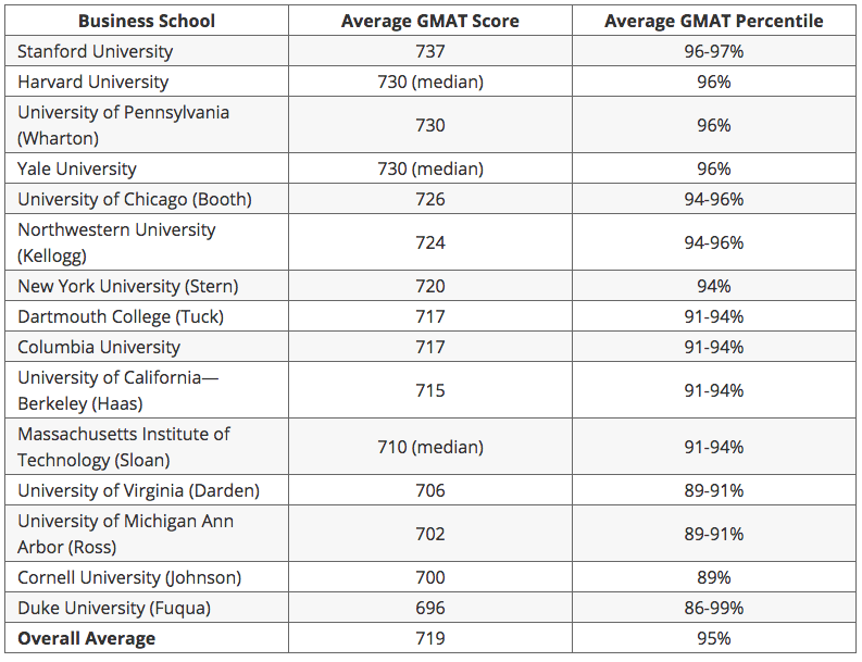 Gmat Percentile Chart