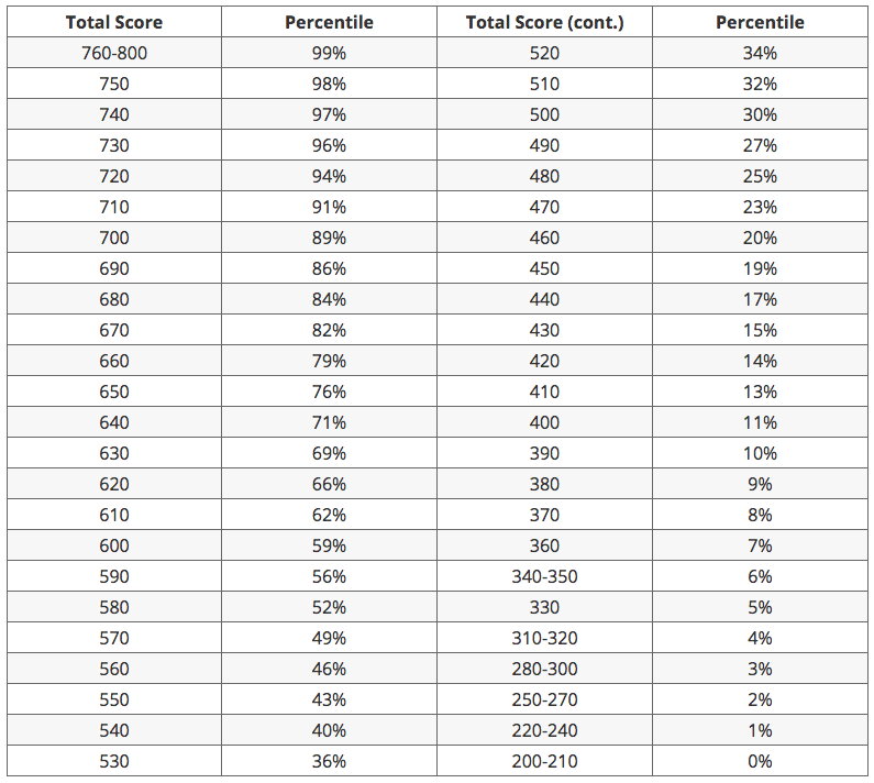 Gmat Scale Chart