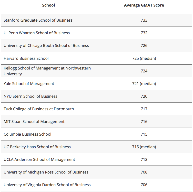 Average GMAT Scores by School: How Do You Compare?